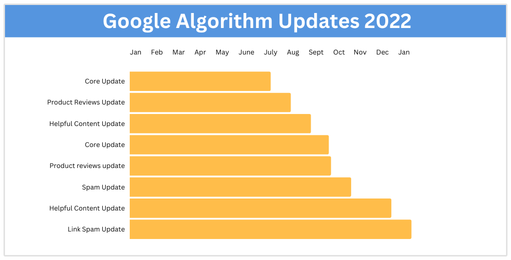 linha do tempo das atualizações do Google